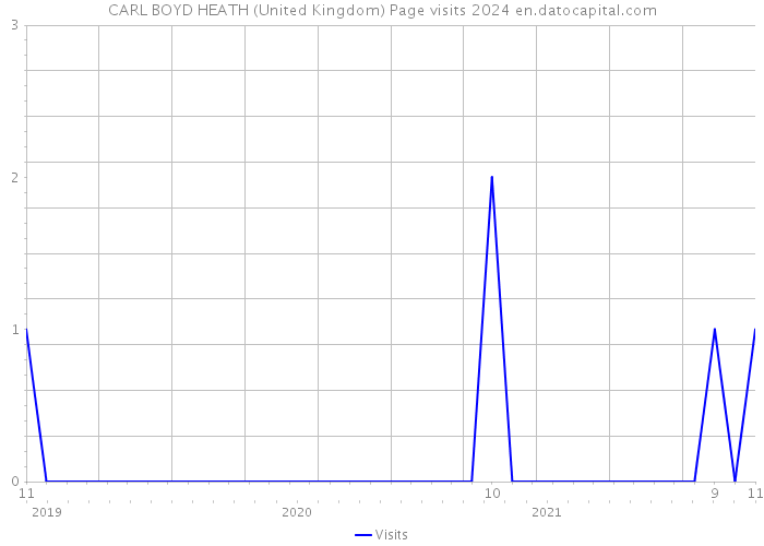 CARL BOYD HEATH (United Kingdom) Page visits 2024 