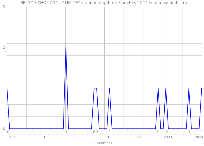 LIBERTY BISHOP GROUP LIMITED (United Kingdom) Searches 2024 