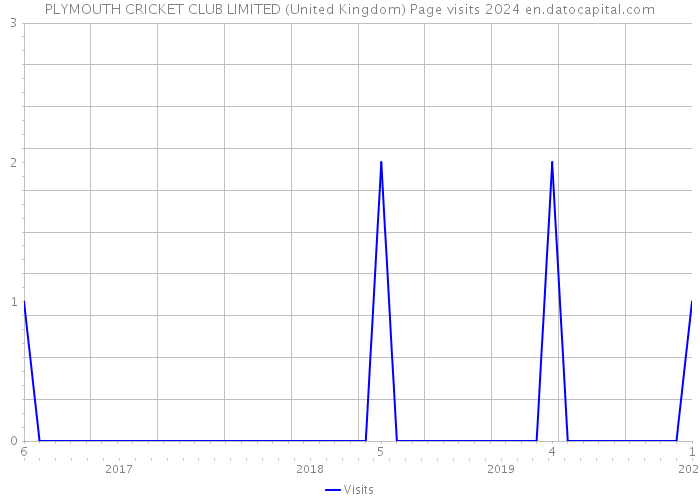 PLYMOUTH CRICKET CLUB LIMITED (United Kingdom) Page visits 2024 