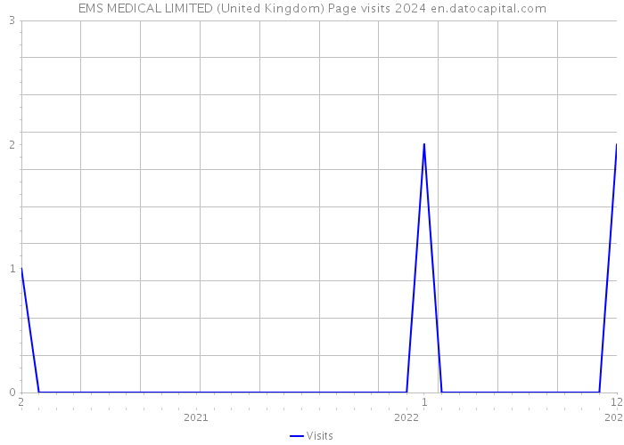 EMS MEDICAL LIMITED (United Kingdom) Page visits 2024 