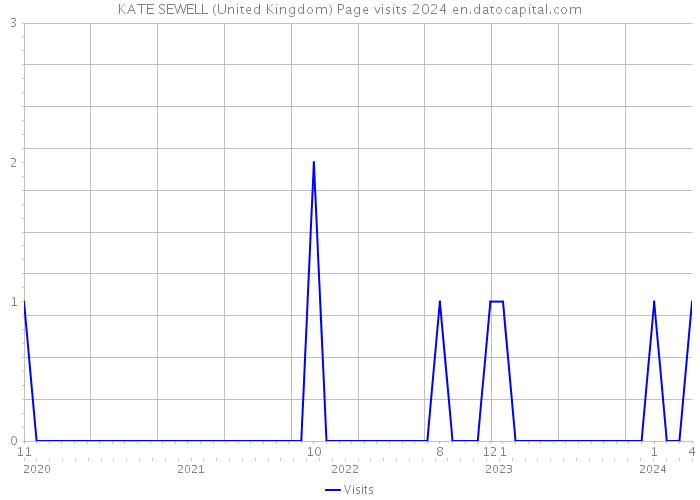 KATE SEWELL (United Kingdom) Page visits 2024 