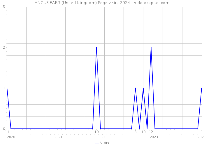 ANGUS FARR (United Kingdom) Page visits 2024 