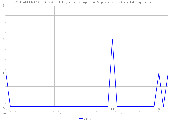 WILLIAM FRANCIS AINSCOUGH (United Kingdom) Page visits 2024 