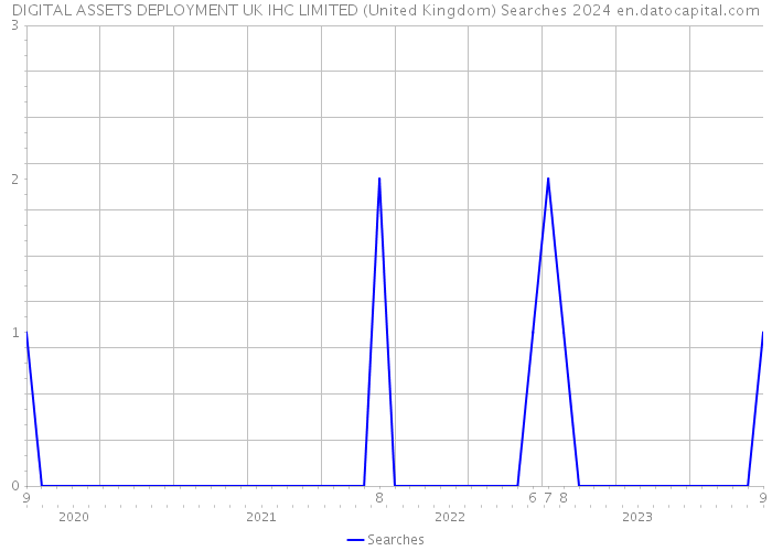 DIGITAL ASSETS DEPLOYMENT UK IHC LIMITED (United Kingdom) Searches 2024 