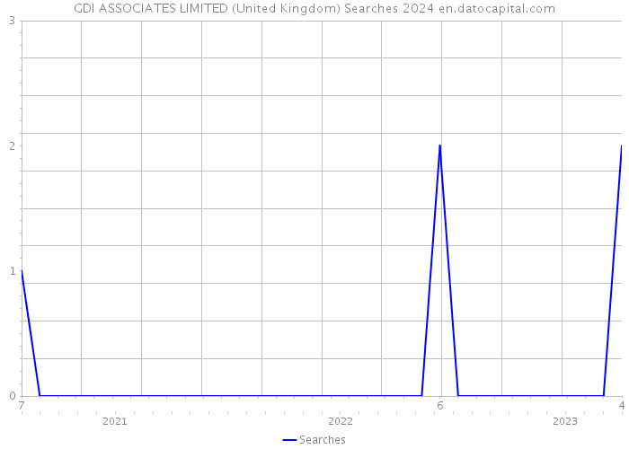 GDI ASSOCIATES LIMITED (United Kingdom) Searches 2024 