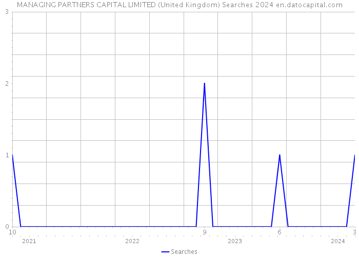 MANAGING PARTNERS CAPITAL LIMITED (United Kingdom) Searches 2024 
