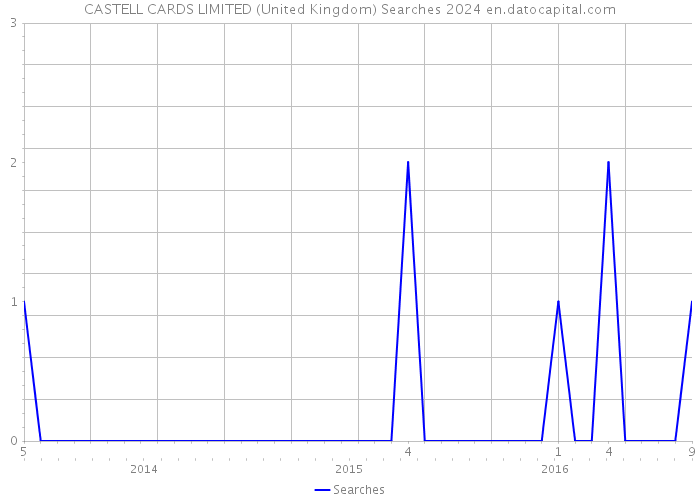 CASTELL CARDS LIMITED (United Kingdom) Searches 2024 