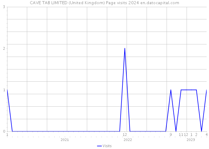 CAVE TAB LIMITED (United Kingdom) Page visits 2024 