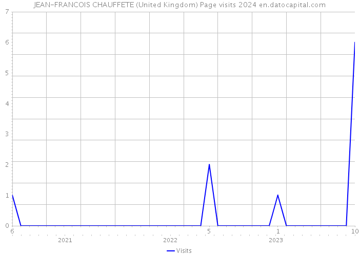 JEAN-FRANCOIS CHAUFFETE (United Kingdom) Page visits 2024 