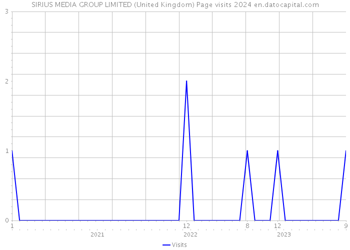 SIRIUS MEDIA GROUP LIMITED (United Kingdom) Page visits 2024 
