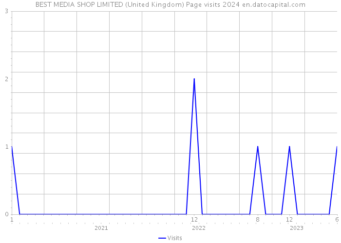 BEST MEDIA SHOP LIMITED (United Kingdom) Page visits 2024 