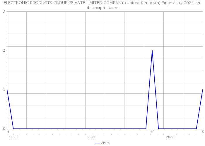 ELECTRONIC PRODUCTS GROUP PRIVATE LIMITED COMPANY (United Kingdom) Page visits 2024 