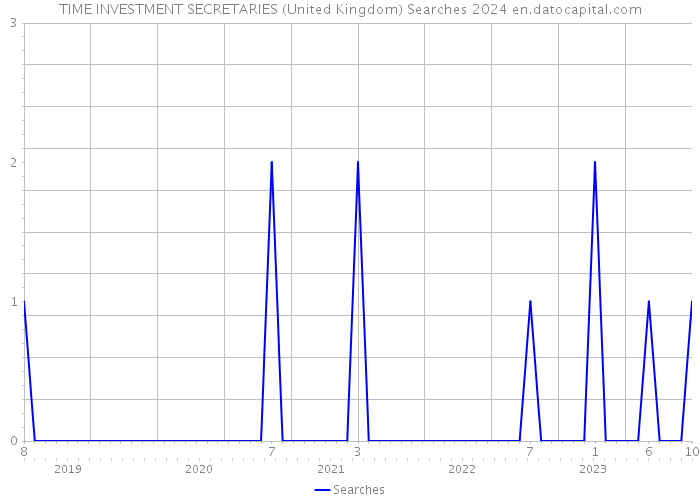 TIME INVESTMENT SECRETARIES (United Kingdom) Searches 2024 