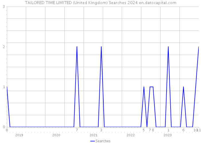 TAILORED TIME LIMITED (United Kingdom) Searches 2024 