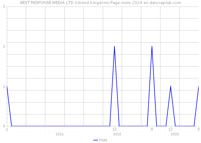 BEST RESPONSE MEDIA LTD (United Kingdom) Page visits 2024 