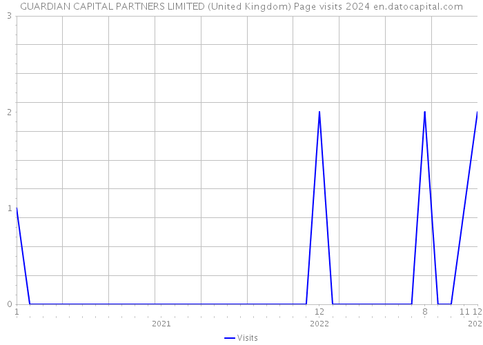 GUARDIAN CAPITAL PARTNERS LIMITED (United Kingdom) Page visits 2024 