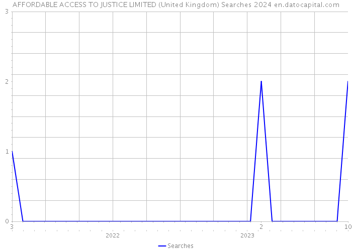 AFFORDABLE ACCESS TO JUSTICE LIMITED (United Kingdom) Searches 2024 