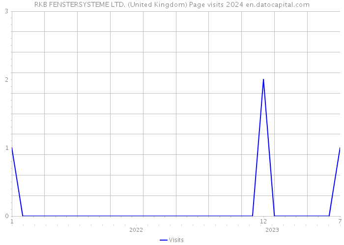 RKB FENSTERSYSTEME LTD. (United Kingdom) Page visits 2024 