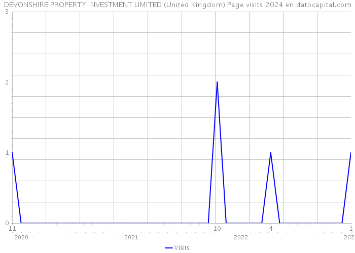 DEVONSHIRE PROPERTY INVESTMENT LIMITED (United Kingdom) Page visits 2024 
