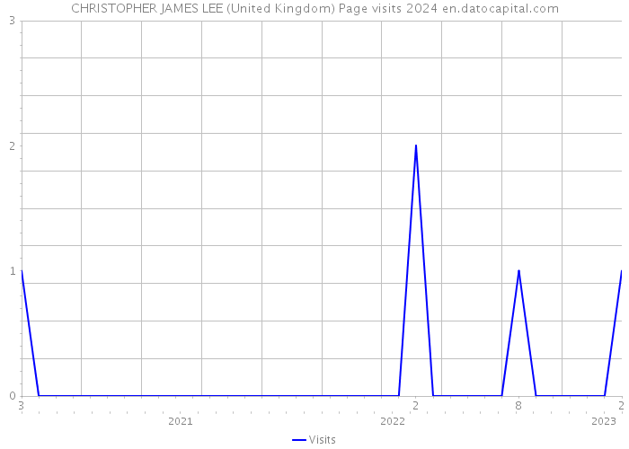 CHRISTOPHER JAMES LEE (United Kingdom) Page visits 2024 