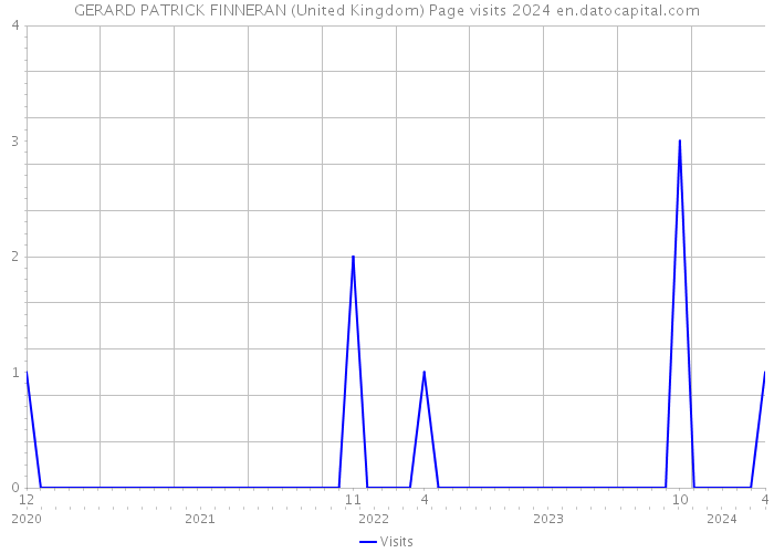 GERARD PATRICK FINNERAN (United Kingdom) Page visits 2024 