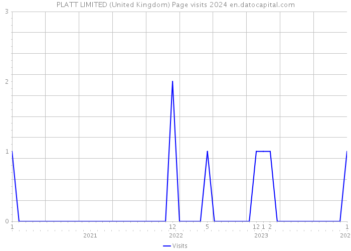 PLATT LIMITED (United Kingdom) Page visits 2024 