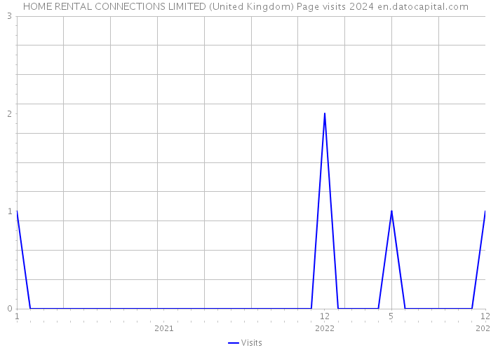 HOME RENTAL CONNECTIONS LIMITED (United Kingdom) Page visits 2024 