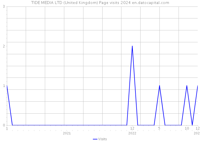 TIDE MEDIA LTD (United Kingdom) Page visits 2024 