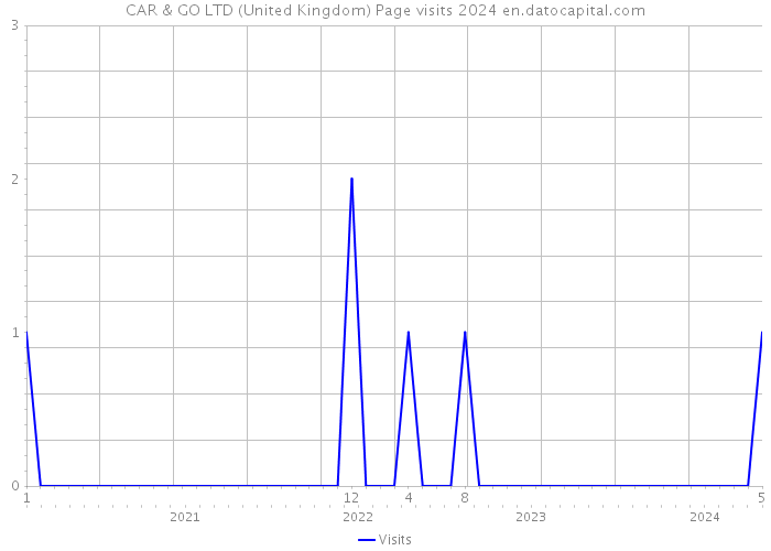 CAR & GO LTD (United Kingdom) Page visits 2024 