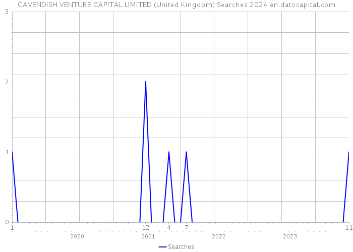 CAVENDISH VENTURE CAPITAL LIMITED (United Kingdom) Searches 2024 