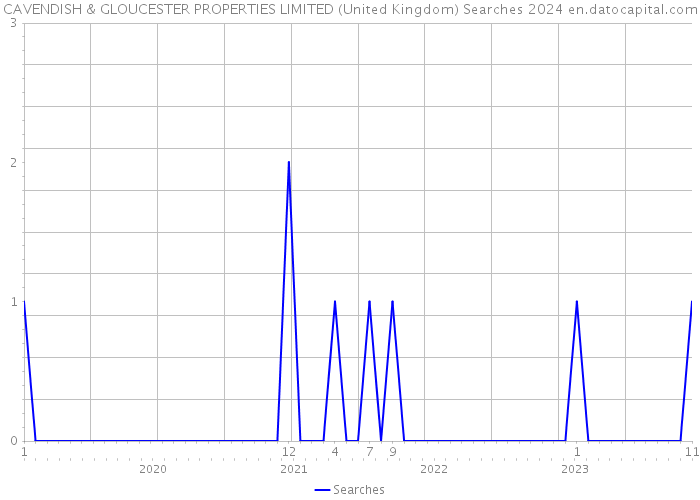CAVENDISH & GLOUCESTER PROPERTIES LIMITED (United Kingdom) Searches 2024 