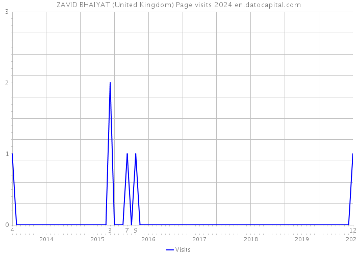 ZAVID BHAIYAT (United Kingdom) Page visits 2024 