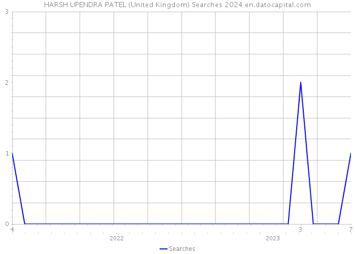 HARSH UPENDRA PATEL (United Kingdom) Searches 2024 