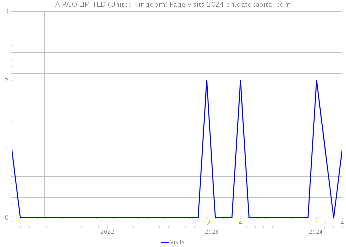 AIRCO LIMITED (United Kingdom) Page visits 2024 