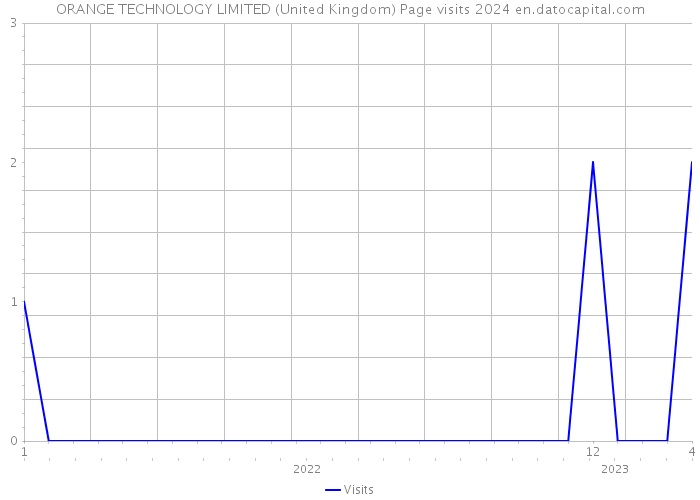 ORANGE TECHNOLOGY LIMITED (United Kingdom) Page visits 2024 
