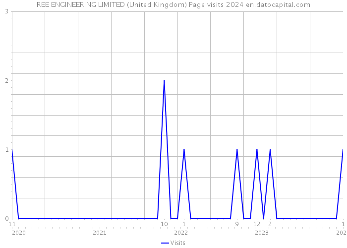 REE ENGINEERING LIMITED (United Kingdom) Page visits 2024 