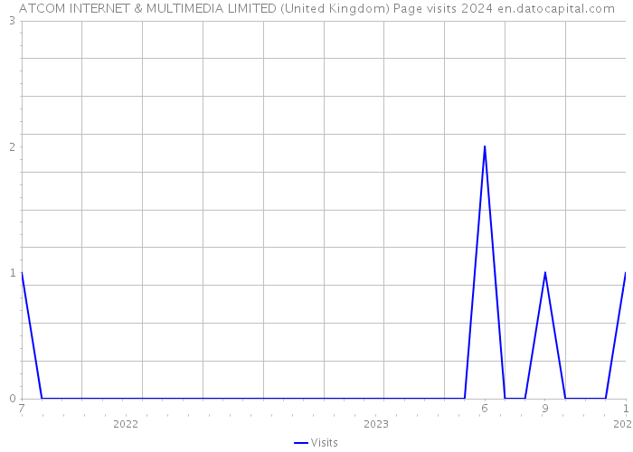 ATCOM INTERNET & MULTIMEDIA LIMITED (United Kingdom) Page visits 2024 