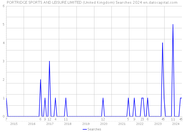 PORTRIDGE SPORTS AND LEISURE LIMITED (United Kingdom) Searches 2024 