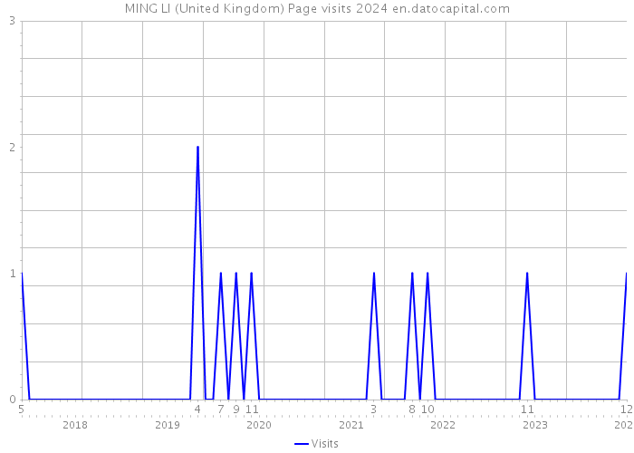 MING LI (United Kingdom) Page visits 2024 