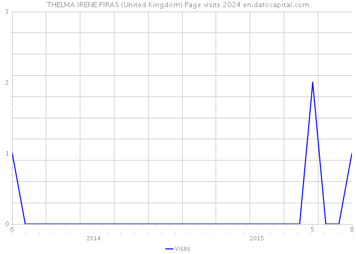 THELMA IRENE PIRAS (United Kingdom) Page visits 2024 