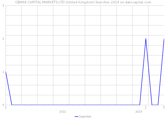 GEMINI CAPITAL MARKETS LTD (United Kingdom) Searches 2024 