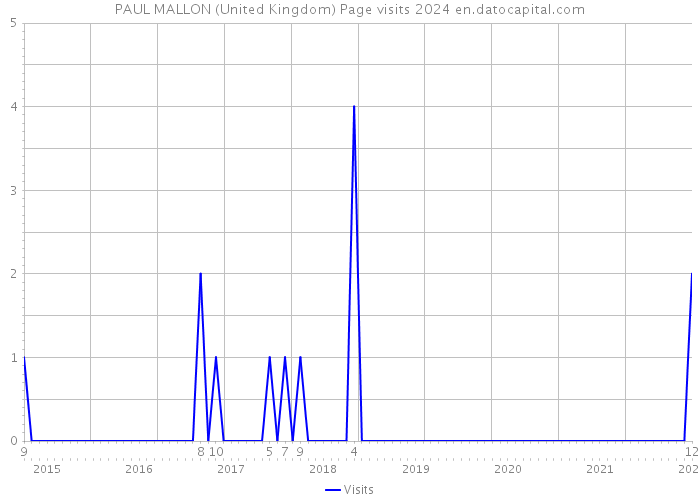PAUL MALLON (United Kingdom) Page visits 2024 