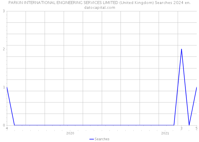 PARKIN INTERNATIONAL ENGINEERING SERVICES LIMITED (United Kingdom) Searches 2024 