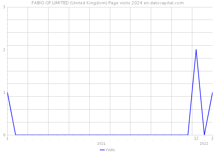 FABIO GP LIMITED (United Kingdom) Page visits 2024 