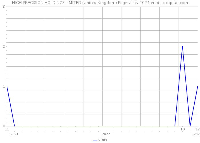 HIGH PRECISION HOLDINGS LIMITED (United Kingdom) Page visits 2024 