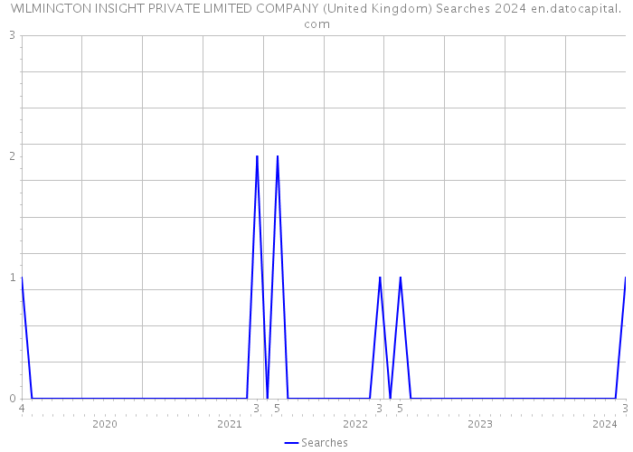 WILMINGTON INSIGHT PRIVATE LIMITED COMPANY (United Kingdom) Searches 2024 