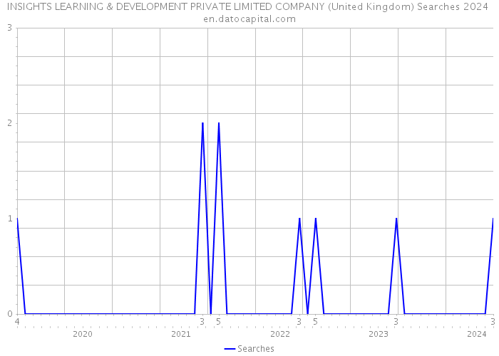 INSIGHTS LEARNING & DEVELOPMENT PRIVATE LIMITED COMPANY (United Kingdom) Searches 2024 
