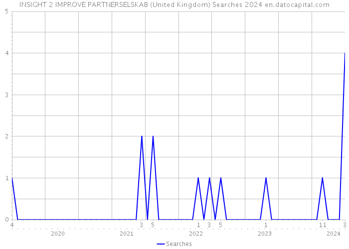 INSIGHT 2 IMPROVE PARTNERSELSKAB (United Kingdom) Searches 2024 