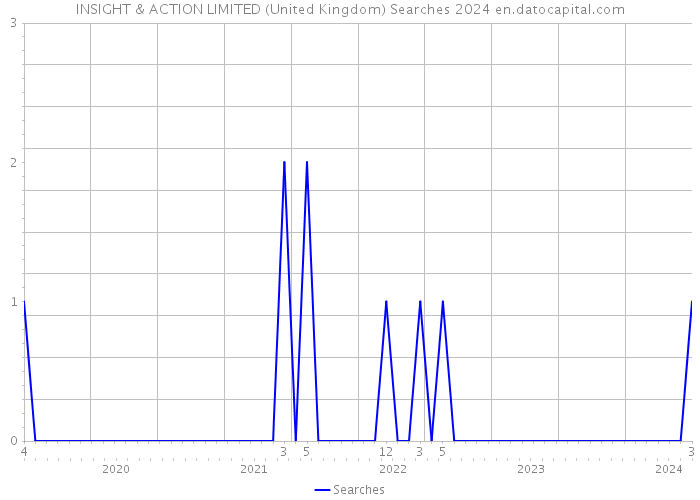 INSIGHT & ACTION LIMITED (United Kingdom) Searches 2024 