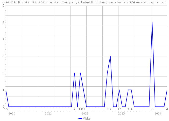 PRAGMATICPLAY HOLDINGS Limited Company (United Kingdom) Page visits 2024 